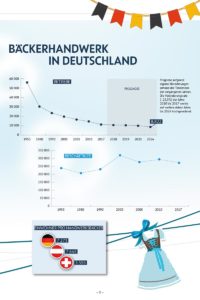 Buchseite aus Bäcker Almanach 2018/19 mit Zahlen der Bäckerbranche