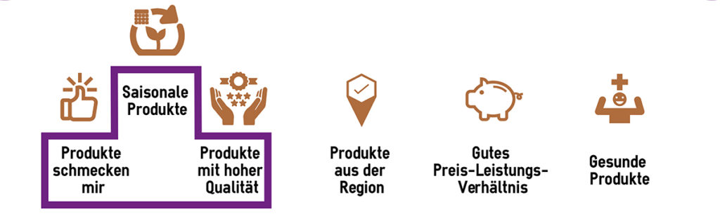 Infografik Foodtrends 2017