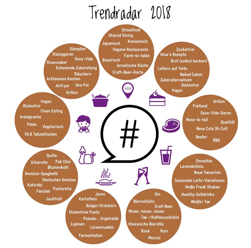 Infografik Foodtrends 2018
